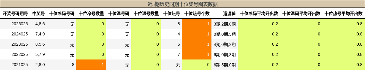 近5期历史同期十位奖号图表数据