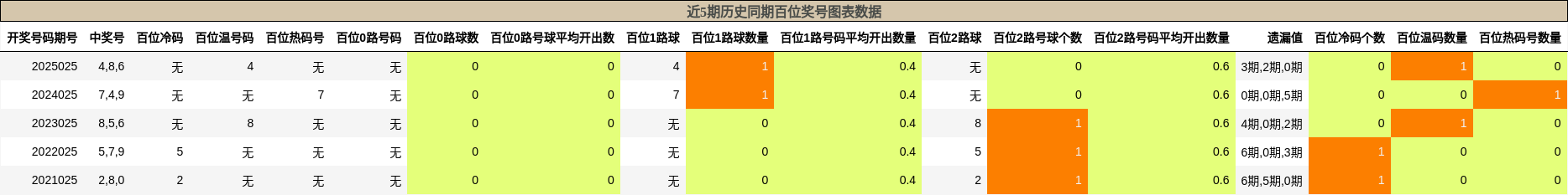 近5期历史同期百位奖号图表数据