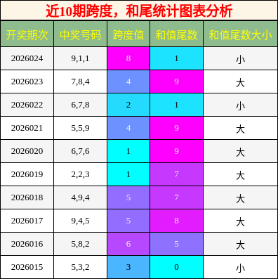 跨度分析，和尾分析