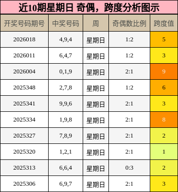 奇偶分析，跨度分析