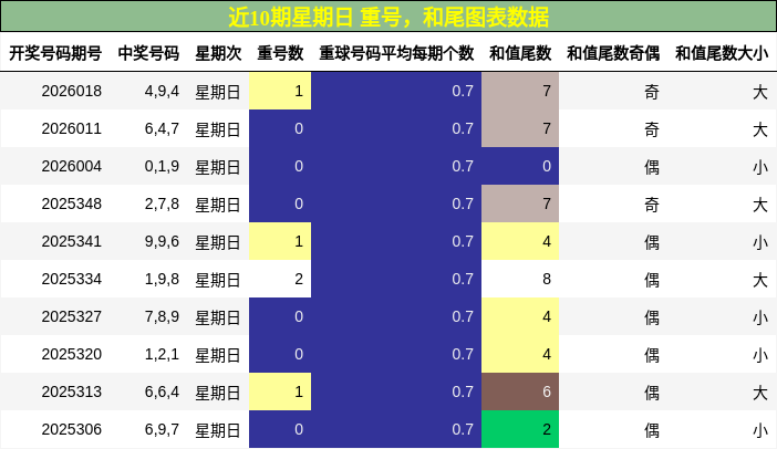 重号分析，和尾分析