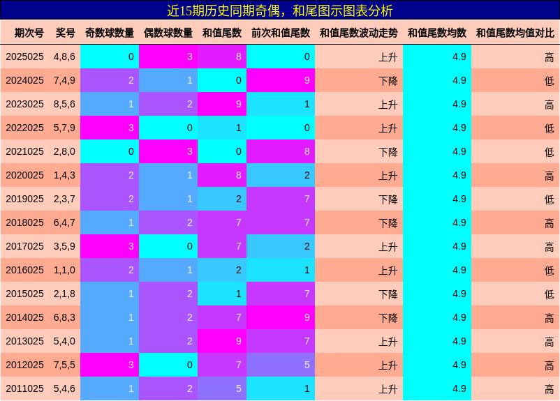 奇偶分析，和尾分析