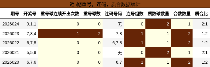重号分析，连码分析，质合分析