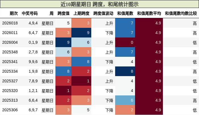 跨度分析，和尾分析