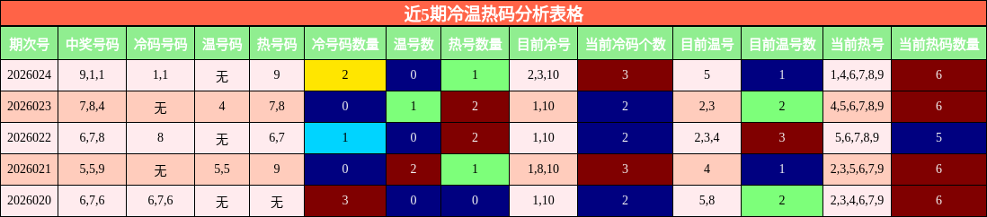近5期冷温热码分析表格