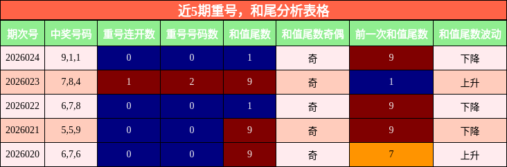 近5期重号，和尾分析表格