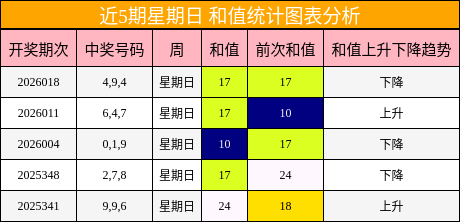 近5期星期日 和值统计图表分析
