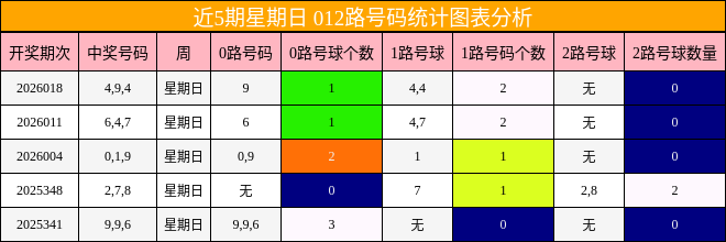 近5期星期日 012路号码统计图表分析