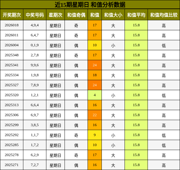 近15期星期日 和值分析数据