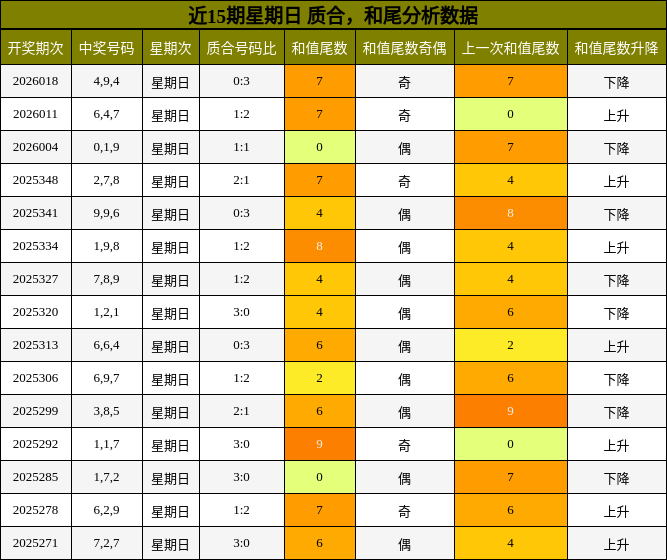 近15期星期日 质合，和尾分析数据