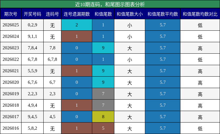 连码分析，和尾分析