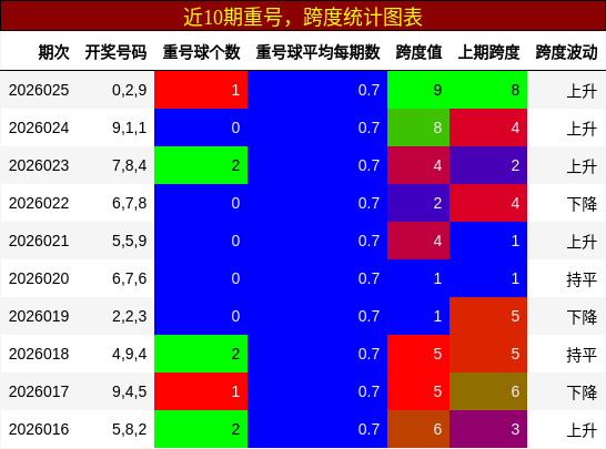 重号分析，跨度分析