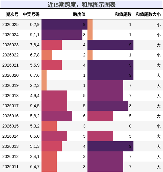 近15期跨度，和尾图示图表