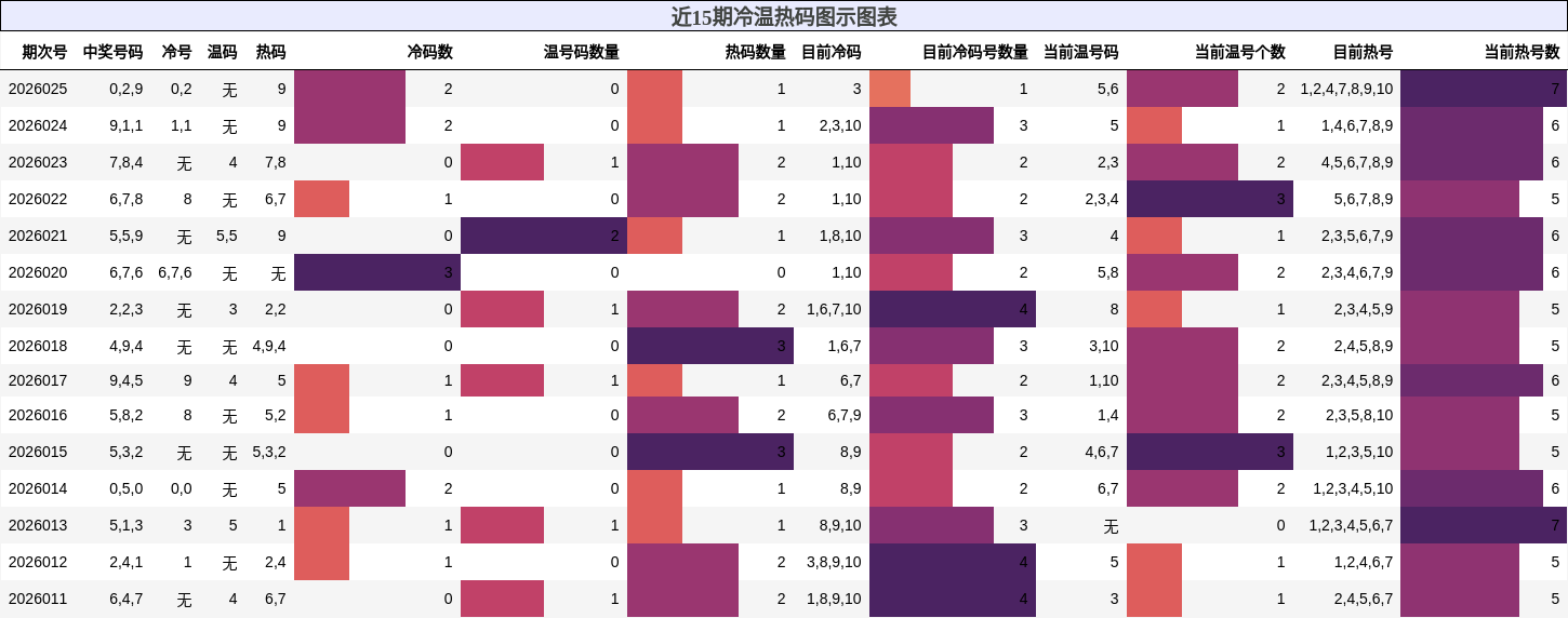 近15期冷温热码图示图表