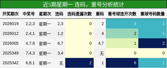 连码分析，重号分析