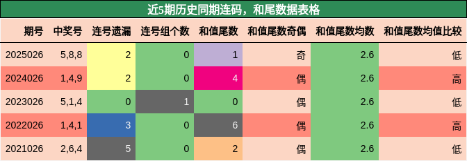 连码分析，和尾分析