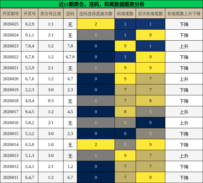 质合分析，连码分析，和尾分析