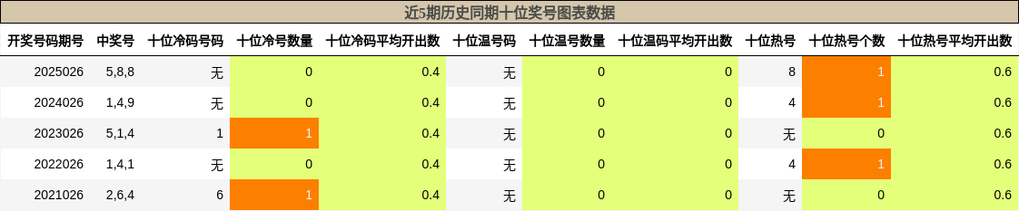 近5期历史同期十位奖号图表数据