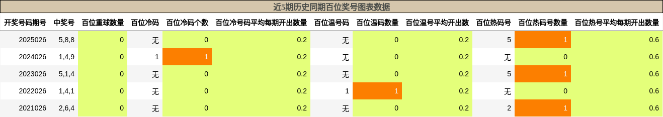 近5期历史同期百位奖号图表数据