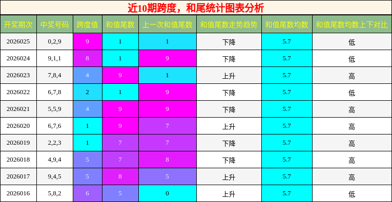 跨度分析，和尾分析