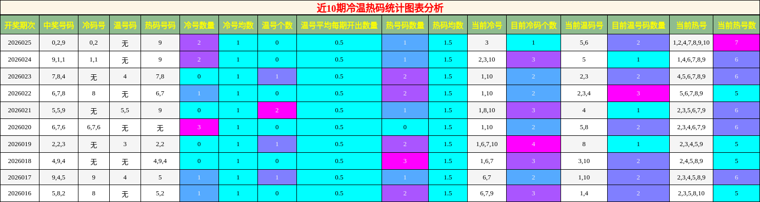 冷温热码分析