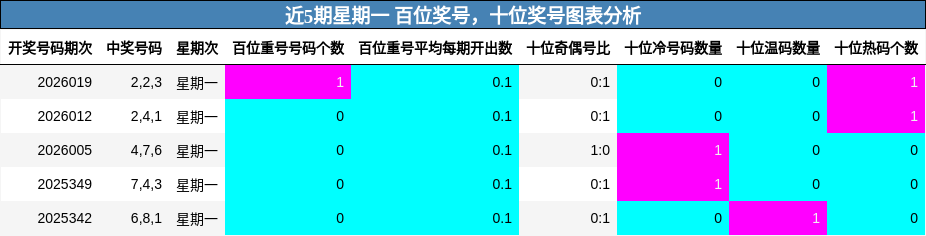 百位奖号分析，十位奖号分析