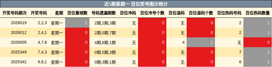 近5期星期一 百位奖号图示统计