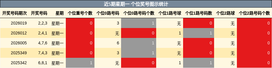 近5期星期一 个位奖号图示统计