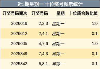 近5期星期一 十位奖号图示统计