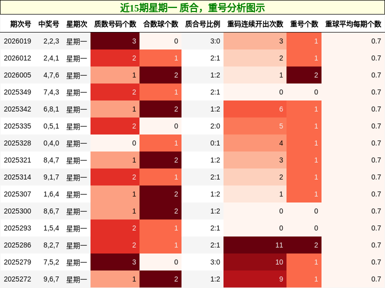 近15期星期一 质合，重号分析图示