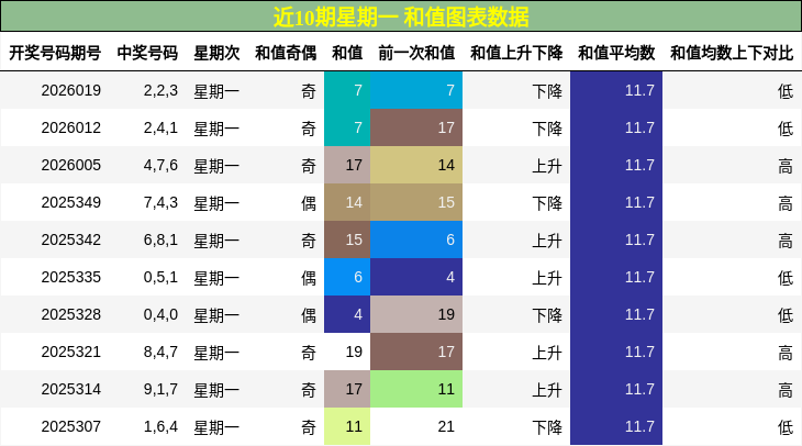 近10期星期一 和值图表数据