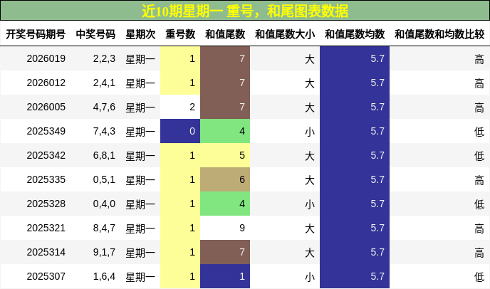 近10期星期一 重号，和尾图表数据