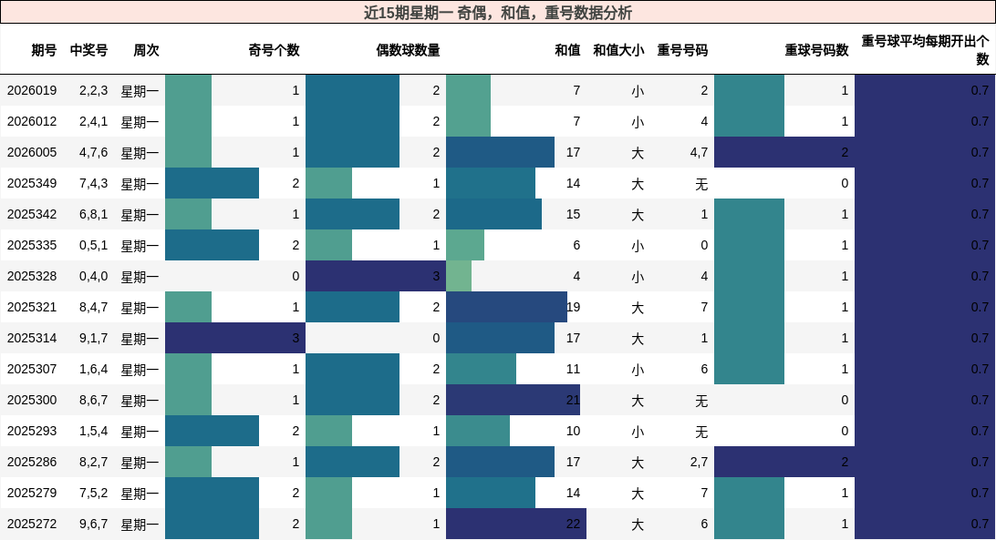 近15期星期一 奇偶，和值，重号数据分析
