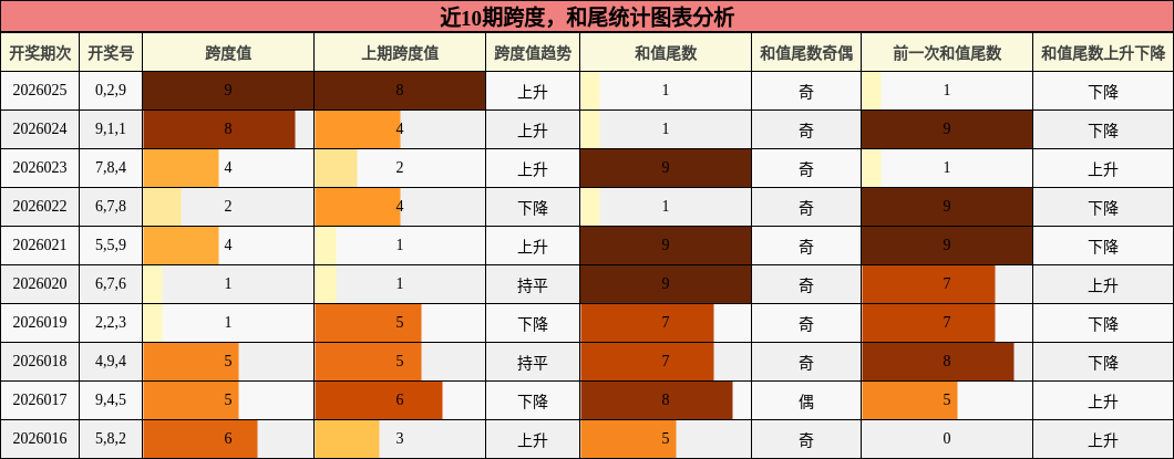 近10期跨度，和尾统计图表分析