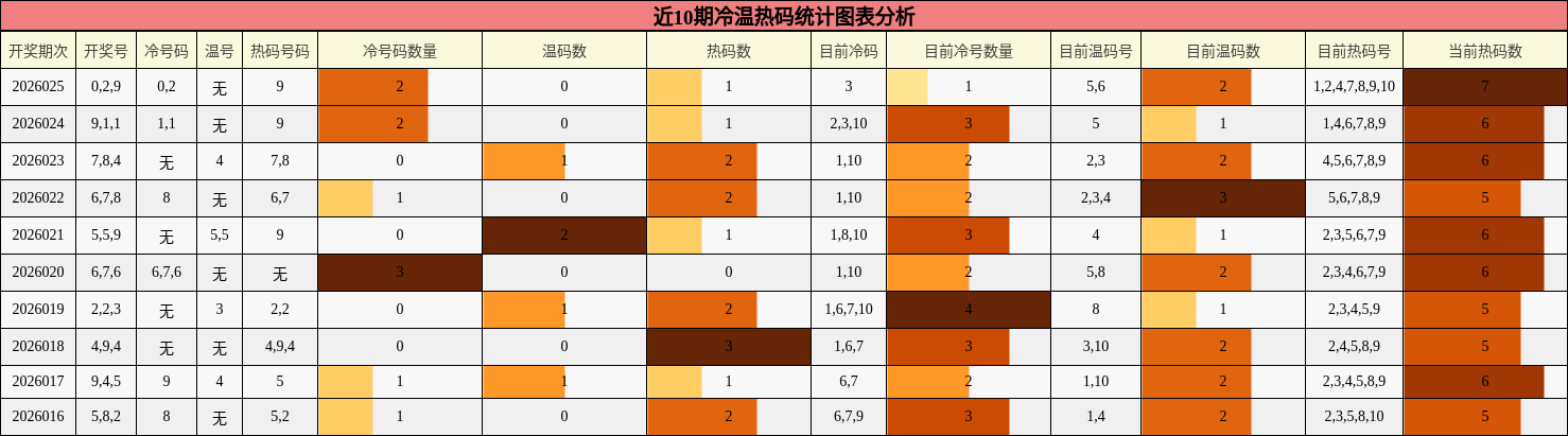 近10期冷温热码统计图表分析