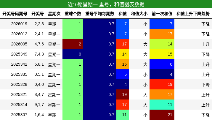 重号分析，和值分析