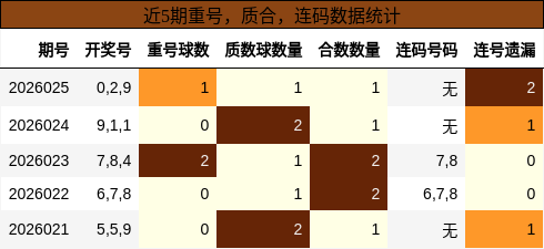 重号分析，质合分析，连码分析