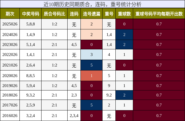 近10期历史同期质合，连码，重号统计分析