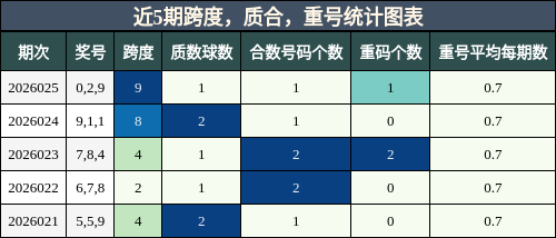近5期跨度，质合，重号统计图表