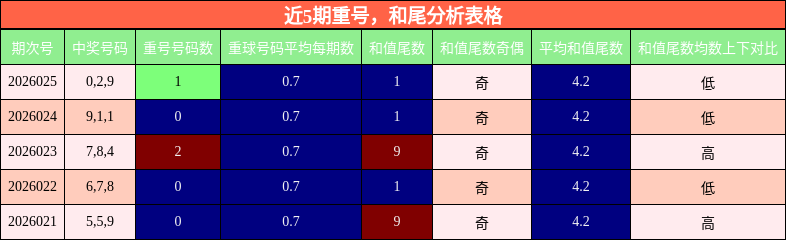 近5期重号，和尾分析表格