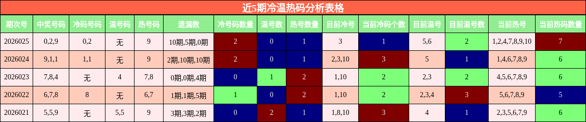 近5期冷温热码分析表格