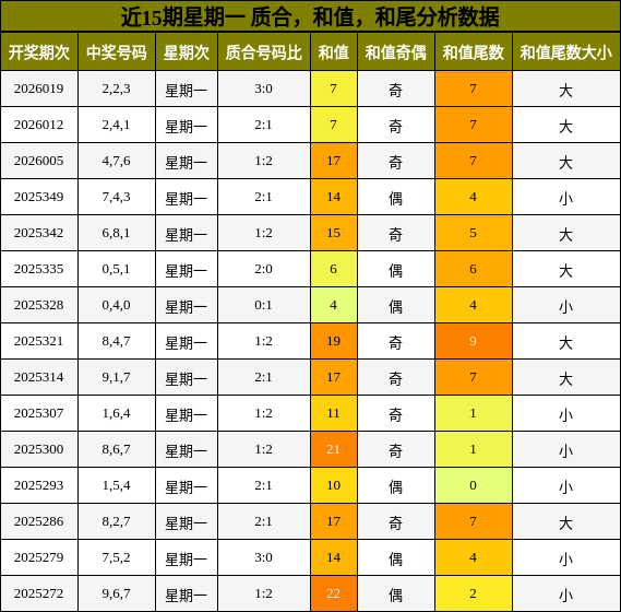 近15期星期一 质合，和值，和尾分析数据