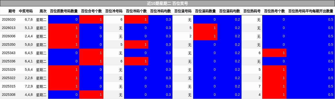 近10期星期二 百位奖号