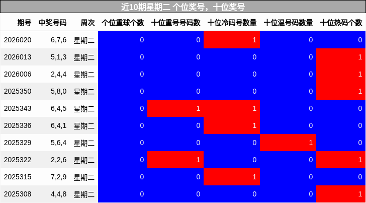近10期星期二 个位奖号，十位奖号