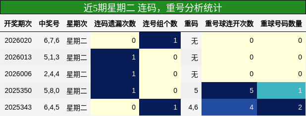 连码分析，重号分析