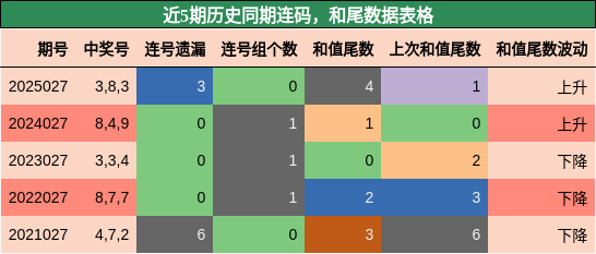 连码分析，和尾分析