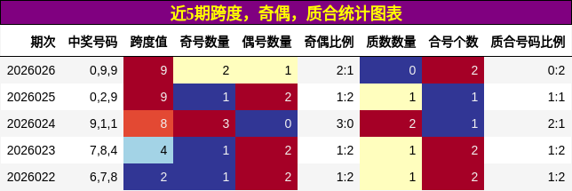 近5期跨度，奇偶，质合统计图表