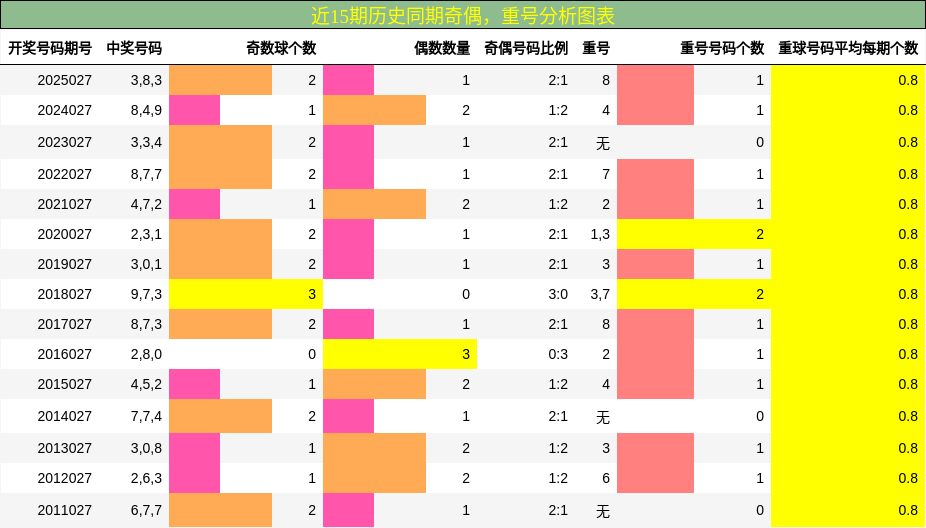 奇偶分析，重号分析