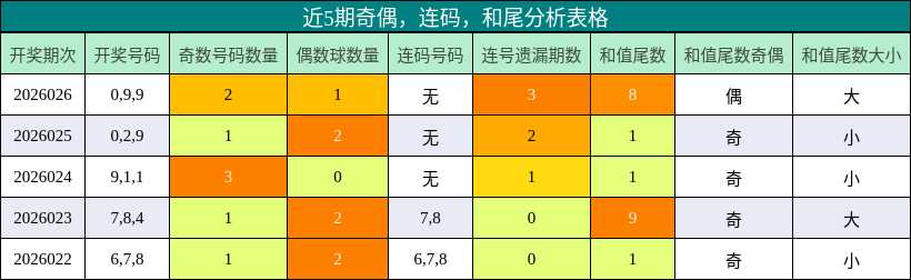 近5期奇偶，连码，和尾分析表格