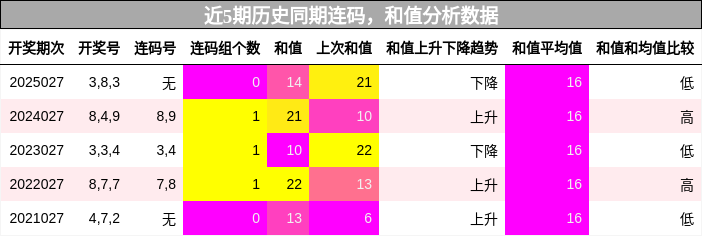 连码分析，和值分析